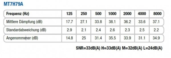Guardian PEL 430 Peltor Standard