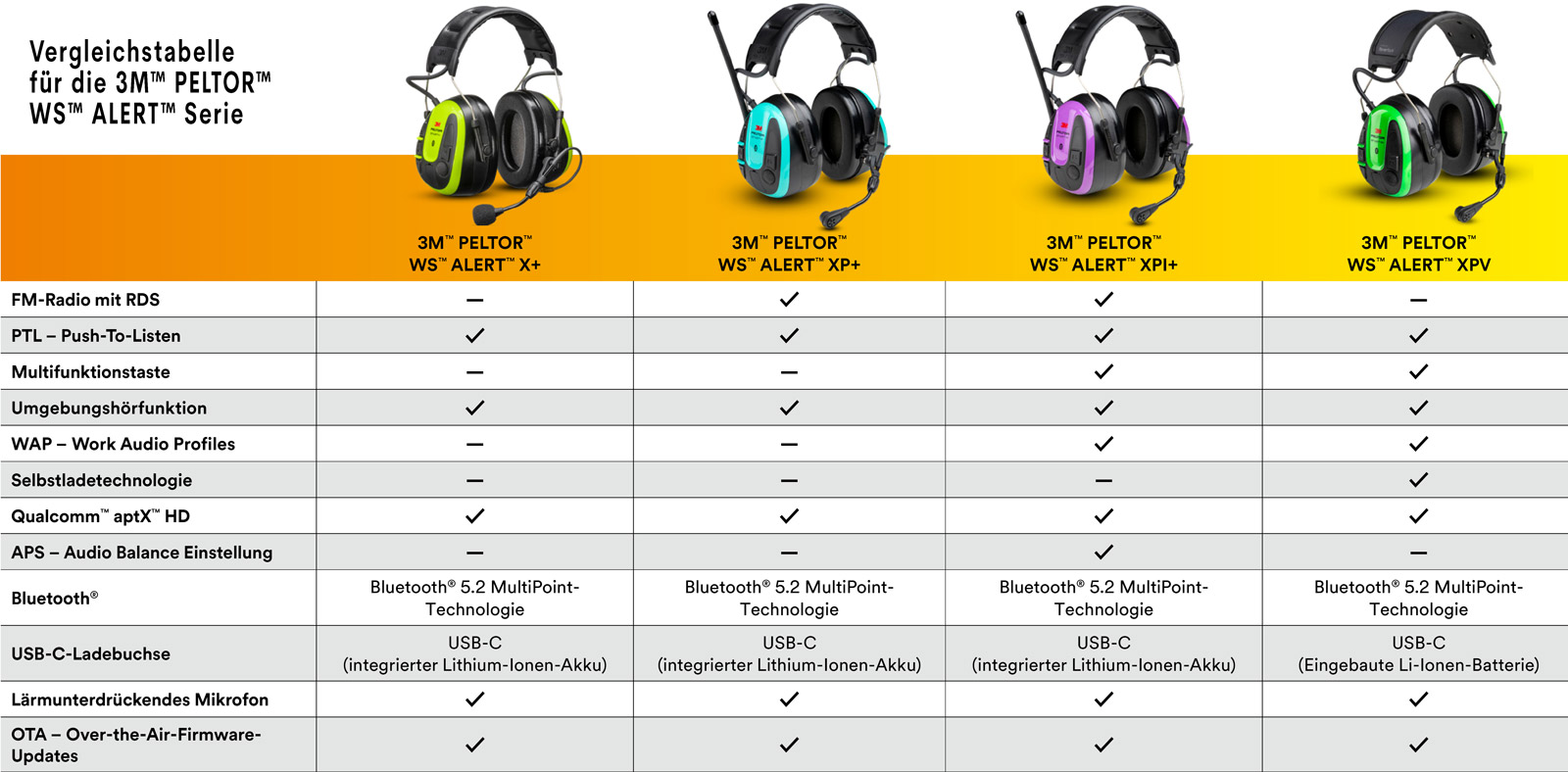 3m Peltor WS Alert Modell-Vergleich