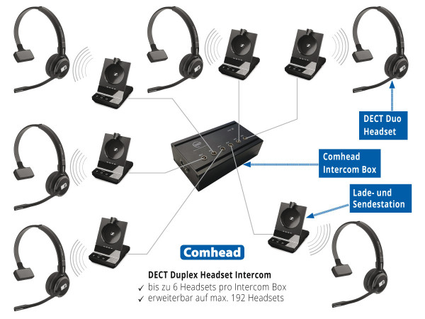 DECT Duplex Headset Intercom (Archiv)